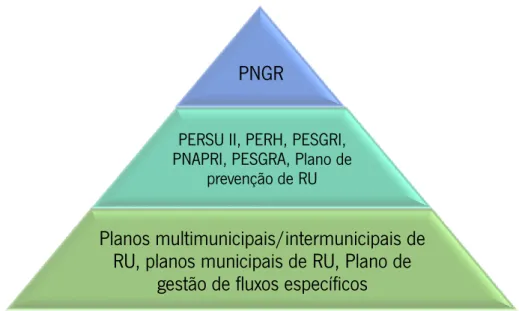 Figura 1- Níveis de planeamento estratégico no setor de gestão de resíduos [1]