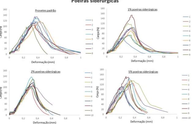 Figura 10- Representação gráfica Carga (N) vs Deformação (mm) incorporação de poeiras siderúrgicas com dife- dife-rentes percentagens