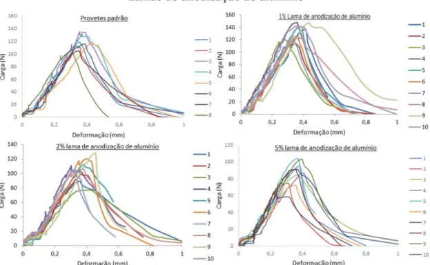 Figura 12 - Representação gráfica Carga (N) vs Deformação (mm) incorporação de lamas de anodização de alumí- alumí-nio com diferentes percentagens