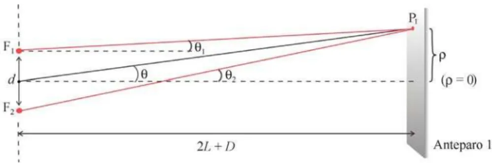 Figura 2 - Arranjo de duas fontes equivalente ao IMZ para o caso de um P 1 ponto n˜ ao central do anteparo 1