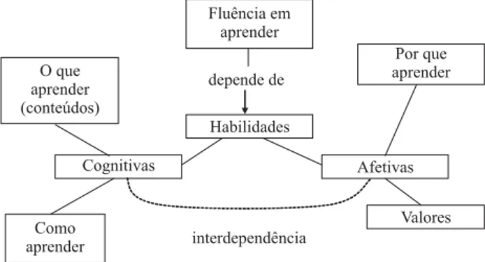 Figura 1 - O aprendizado depende do desenvolvimento de habili- habili-dades afetivas (motiva¸c˜ ao) e cognitivas (apreens˜ ao de informa¸c˜ oes e m´etodos de aprender).