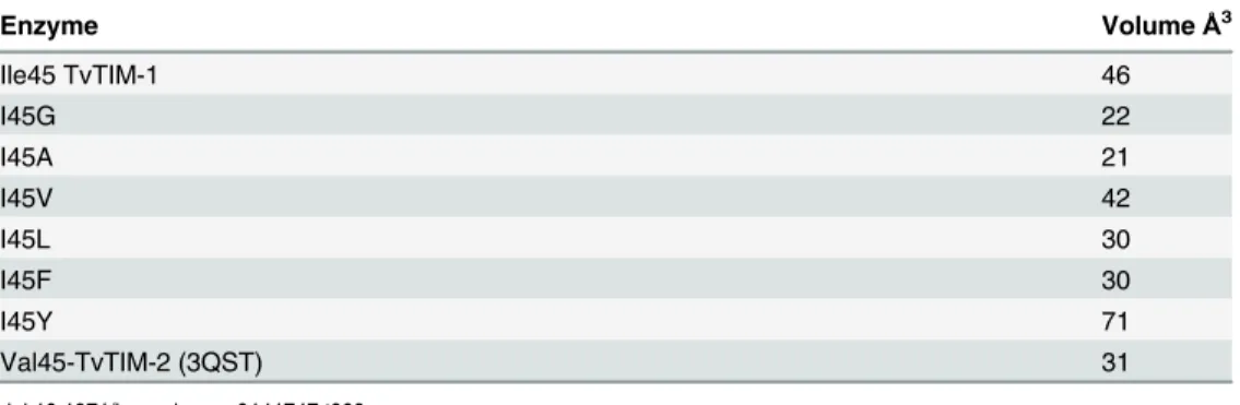 Table 3. Cavities at the ball and socket interaction by mutations of residue 45.