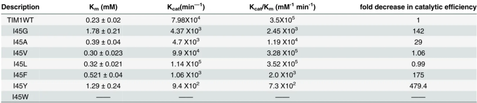 Table 1. Catalytic parameters of ball and socket TvTIM mutants.