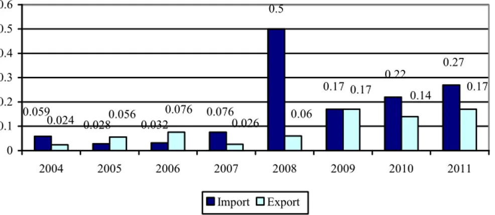 Table 5. The import and export of beer during 2004-2011 (million hl) 