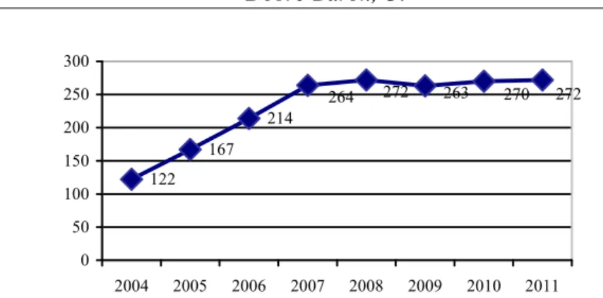 Figure 6. The evolution of the Romanian Brewers Association members contribution to  the state budget in the period 2004-2011 (million euros) 