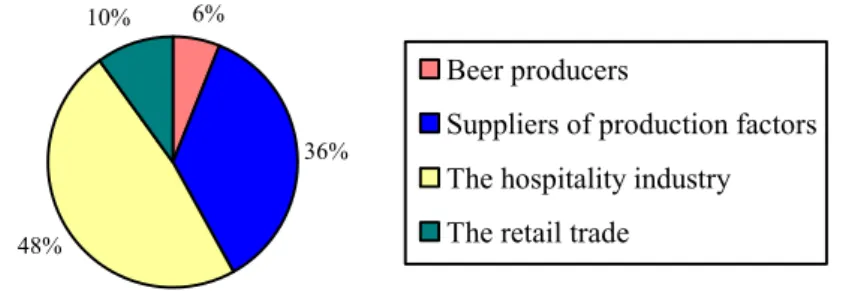 Figure 9. The number of jobs due to the beer industry in Romania in 2010 