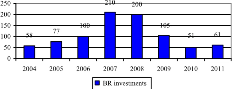 Figure 2. The evolution of Brewers of Romania Association direct investment  during 2004-2011 (million euros) 