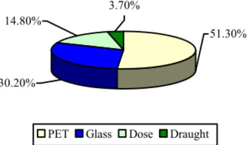 Figure 4.  The share of beer sales by type of packaging in 2011 (%)  