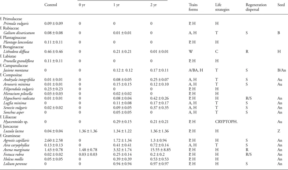 Table 2. Cont.