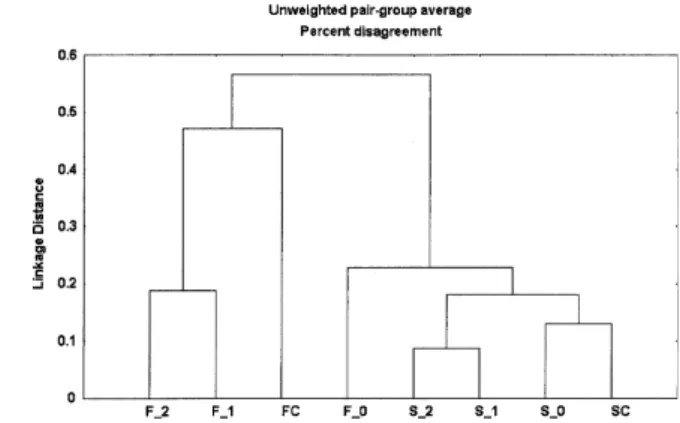 Fig. 3. Tree diagram representing the percent disagreement as linkage distance of the mean of presence-absence species in the three sites (A, B and C), in the field vegetation (F) and in the soil seed bank (S)