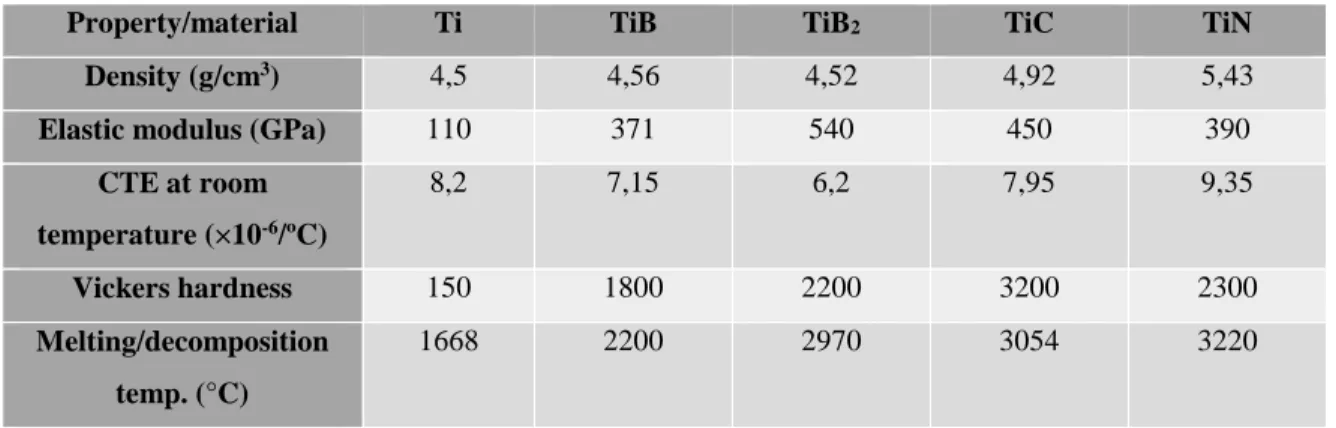 Table 4 - The properties Ti, together with TiB,TiB 2 , TiC, and TiN reinforcement materials [26,28]