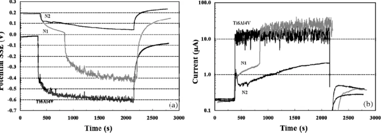Figure 6 - Evolution of the potential a) and galvanic current b) during wear tests in OCP conditions for the untreated and  plasma nitrided Ti6Al4V alloy (samples treated at 973 K are denominated N1 while samples treated at 1173 K are 