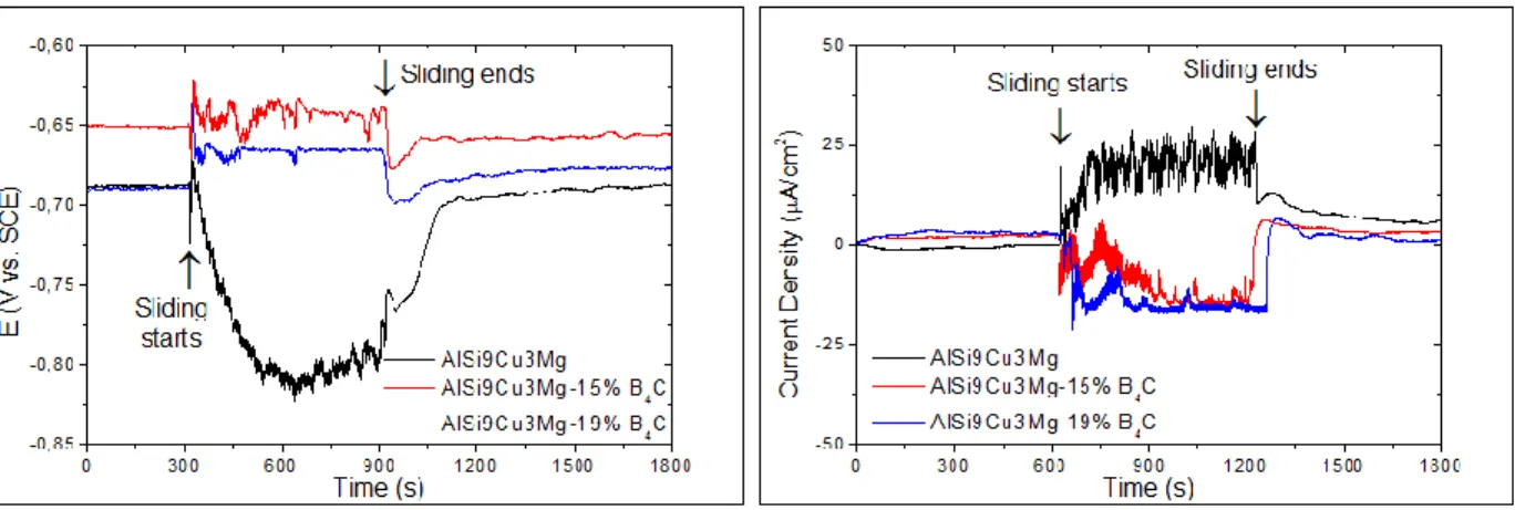 Figure 7 - The evolution of the (a) OCP and (b) current density before, during, and after sliding [65].