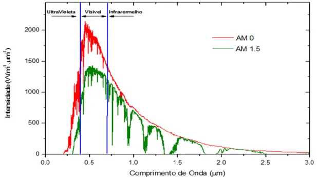 Figura 5 - Espectro da radiação solar que atinge a superfície terrestre 