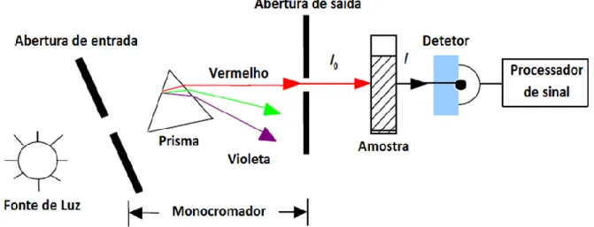 Figura 11 - Esquema de funcionamento de um espectrofotómetro [35] 