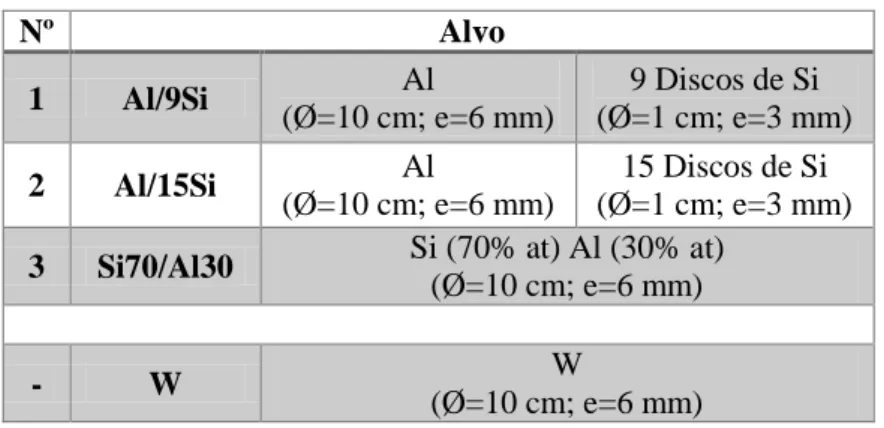 Tabela 1 – Alvos usados para a produção de filmes por pulverização catódica 