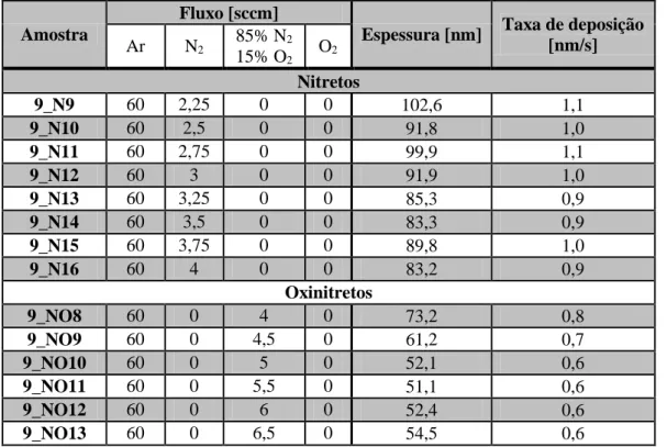 Tabela 4 - Parâmetros da deposição por pulverização catódica das camadas produzidas com o alvo  Al/9Si - Estático 