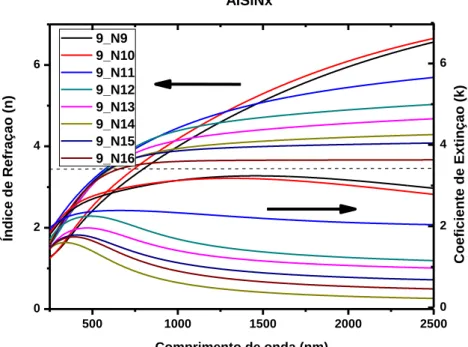 Figura 16 - Constantes óticas (n,k) espectrais das camadas de AlSiNx produzidas com o alvo Al/9Si -  Estático 