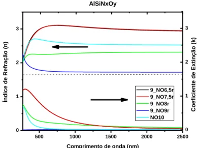 Figura 19 - Constantes óticas (n,k) espectrais das camadas de AlSiNxOy produzidas com o alvo     Al/9Si – Rotação 
