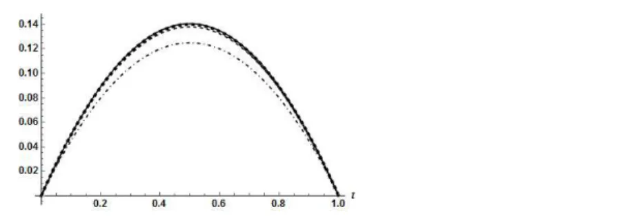 Figure 1: u exact (t) (solid line)and the approximation solution φ n (t), φ 2 (t) (dot-side line), φ 3 (t) (dashed line), φ 4 (t) (dot line).