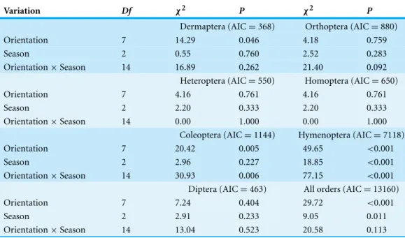 Table 3 Abundances of insect orders. GLMs testing the effects of ‘Station orientation,’ ‘Season’ and their interaction on the variation of insect orders abundances in Sabkha Djendli, Northeast Algeria.