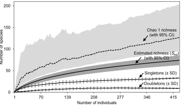 Figure 2 Estimated species richness. Species richness estimates (with 95% confidence intervals) for the estimators S est (analytical) and Chao 1 Classic (dashed line) based on 100 randomized samples (Colwell, 2013) for the total data of entomofauna sampled