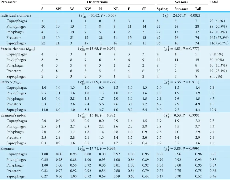 Table 5 Spatiotemporal structure and diversity of trophic groups. Spatial and seasonal variations of insect trophic guilds living in Sabkha Djendli, Northeast Algeria.