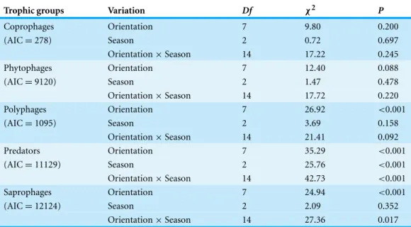 Table 6 Generalized linear models. GLMs testing the variation of abundance of insect trophic guilds between seasons and station orientations in Sabkha Djendli, Northeast Algeria.