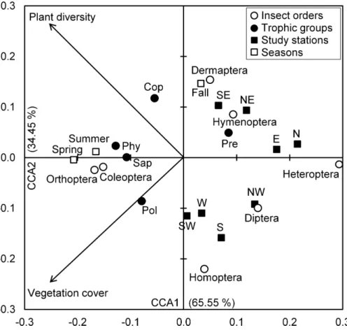 Figure 4 Insects-vegetation relationships. Diagram of the canonical correspondence analysis (CCA) relating spatial and seasonal densities of insect assemblages of both taxonomic orders and trophic groups with vegetation cover and species richness