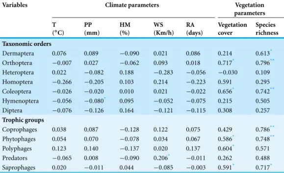 Table 7 Insects-ecosystem correlations. Pearson correlation tests between abundance of orders and trophic guilds of insects and climate parameters (T, average of mean temperatures; PP, total of  precipita-tion; HM, average of mean humidity; WS, mean wind s