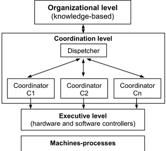 Figure 1. The generally accepted structure of intelligent control Organizational level (knowledge-based) Coordination level Dispetcher Coordinator C1 Coordinator C2 Coordinator Cn Executive level 