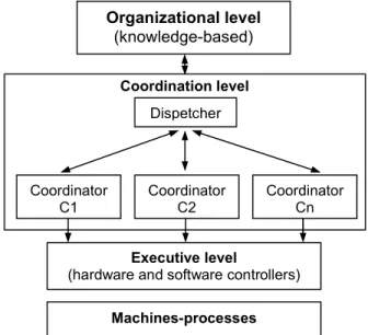 Figure 1. The generally accepted structure of intelligent control Organizational level (knowledge-based) Coordination level Dispetcher Coordinator C1 Coordinator C2 Coordinator Cn Executive level 