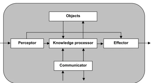 Figure 3. Model of agent with four components (Qiao and Zhu, 2002)  Therefore,  now  the  MAS  (Multi-Agent 
