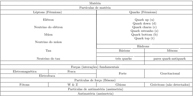 Tabela 2 - Uma vis˜ ao esquem´ atica da constitui¸c˜ ao da mat´eria segundo o modelo padr˜ ao.