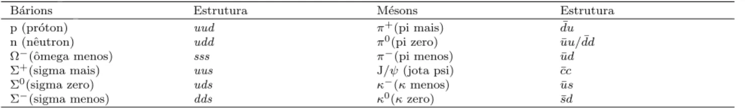 Tabela 1 - Alguns b´ arions e m´ esons e sua estrutura de quarks.