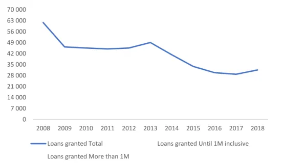 Figure 2 - Amounts of loans granted to firms in Portugal 