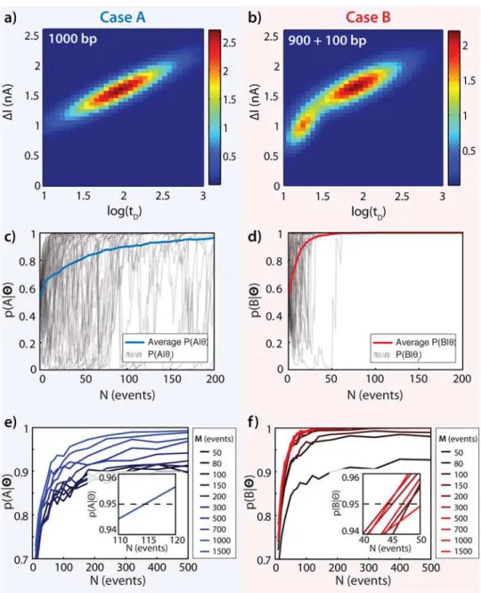 Fig 3. Gaussian Mixture Models for Mode II Classification of 1000 bp vs. 900+100 bp DNA Fragments.
