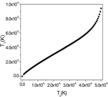 Figura 7 - Rela¸c˜ ao entre a fra¸c˜ ao do n´ umero de ´ atomos re- re-manescente na armadilha e a temperatura do g´ as, partindo de uma temperatura inicial de 100 µK e ε 0 /k = 0,5 mK e