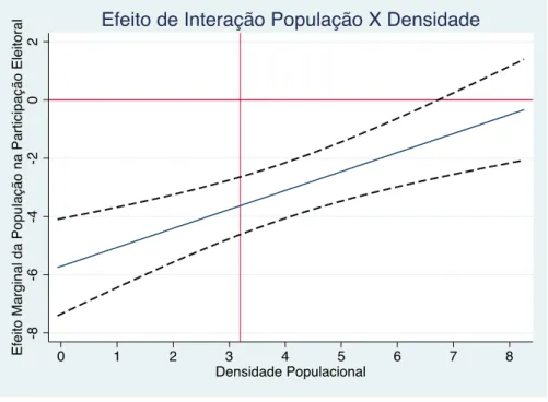 Gráfico 1 – Efeito contingente da interação entre população e densidade na participação eleitoral 