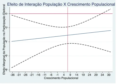 Gráfico 2 – Efeito contingente da interação entre população e crescimento populacional na participação  eleitoral 