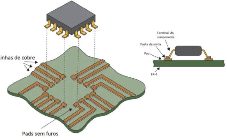 Figura 4 -  Surface mount technology  (adaptado de [8]) 