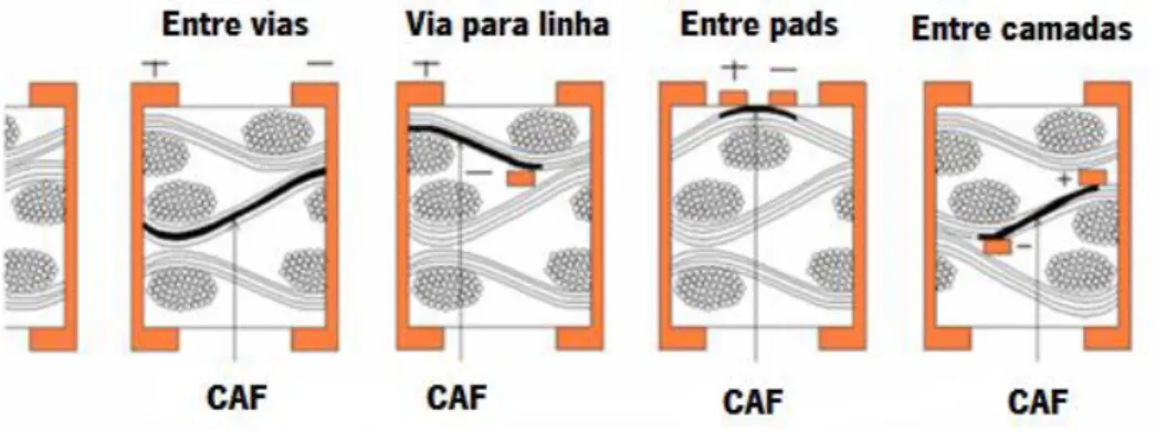 Figura 14 - Crescimento das CAF (adaptado de [29]) 