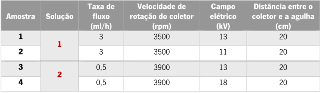 Tabela 3.6- Parâmetros do processo  electrospinning  utilizados para a produção das amostras de PLGA 85/15 