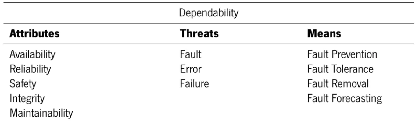 Table 2.1: Dependability table of concepts.