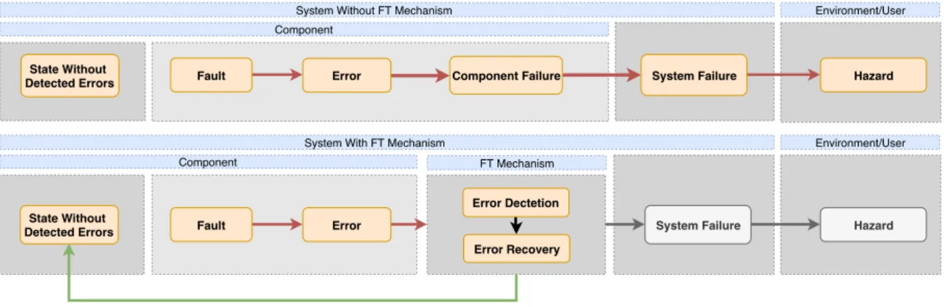 Figure 2.1: Fault tolerant system with error detection and error recovery.