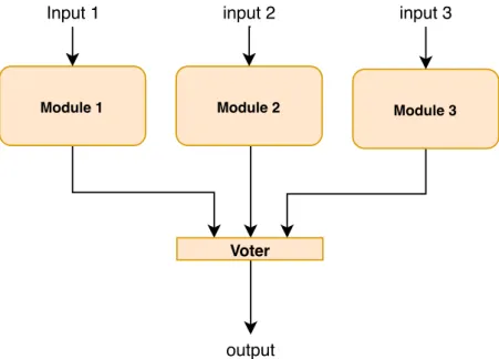Figure 2.3: Representation of a system with TMR, adapted [1].