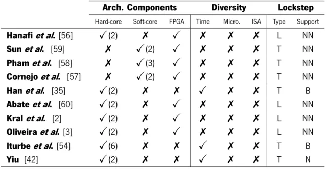 Table 2.4: Gap analysis among Lockstep implementations.