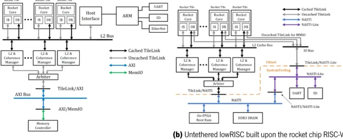 Figure 3.1: Tethered and untethered implementations based on the Rocket chip.