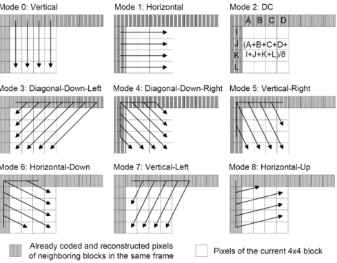 Figure 2.3: Intra-prediction modes for 4x4 MB[3].