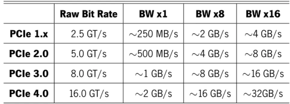 Table 2.3: PCIe bandwidth for different generations and lane configurations, based on [11] and [12].